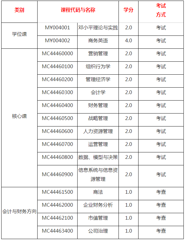 2021年吉林大學MBA項目報考流程及課程設置