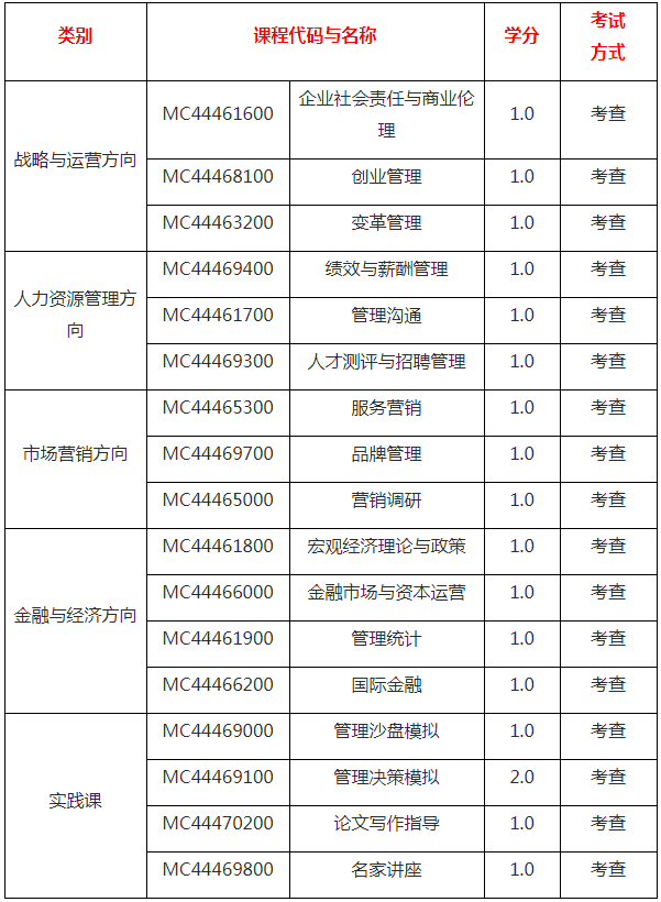 2021年吉林大學MBA項目報考流程及課程設置