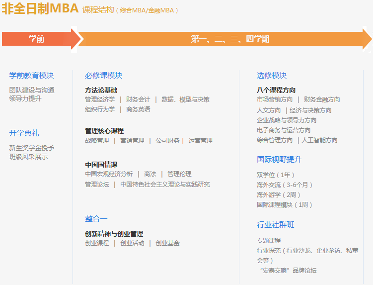 上海交大安泰MBA項目課程設置