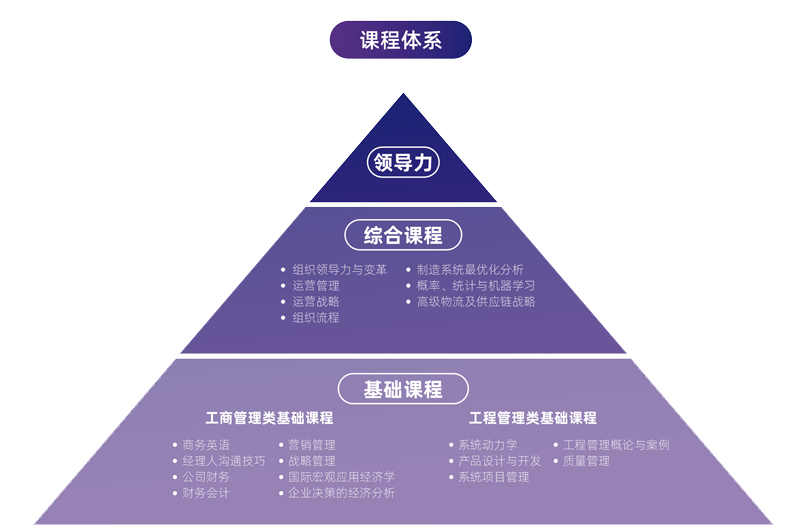 上海交大安泰MBA項目課程設置