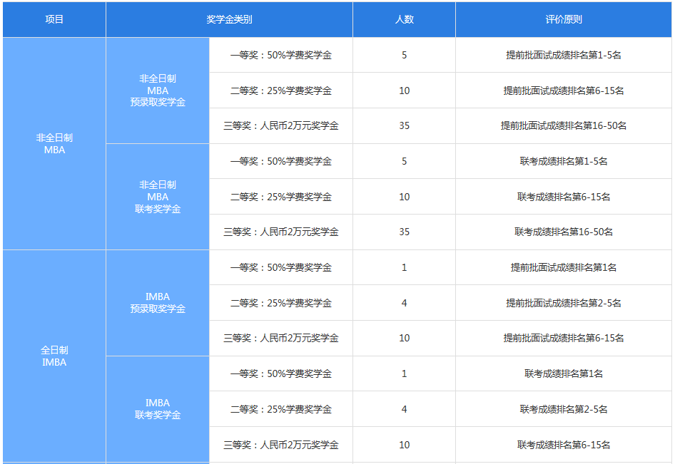 上海交大安泰2020年入學(xué)MBA項(xiàng)目獎(jiǎng)學(xué)金設(shè)置方案