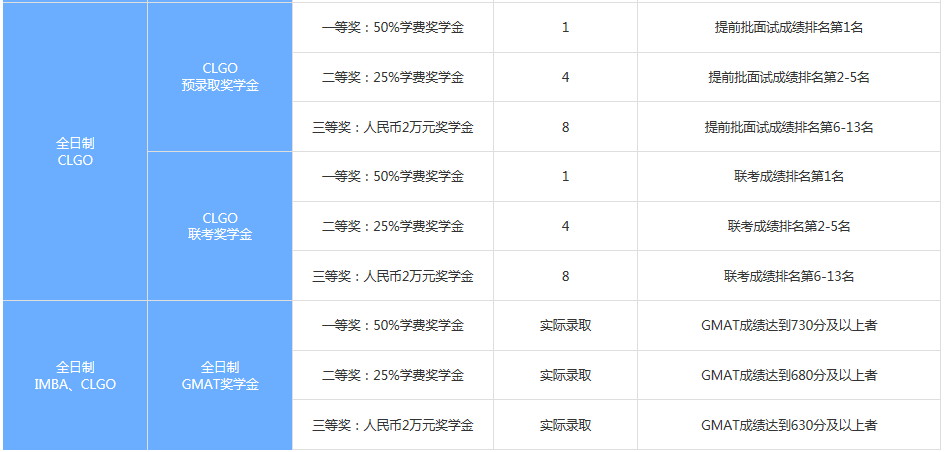 上海交大安泰2020年入學(xué)MBA項(xiàng)目獎(jiǎng)學(xué)金設(shè)置方案