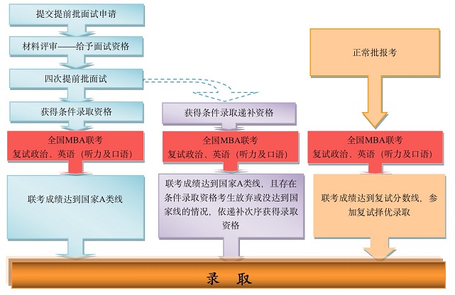 2021年中國(guó)人民大學(xué)MBA報(bào)名指南（報(bào)考及錄取流程）