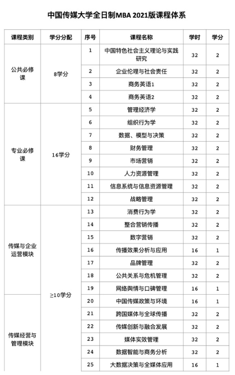 2021年中國傳媒大學MBA項目課程設置