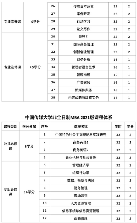 2021年中國傳媒大學MBA項目課程設置
