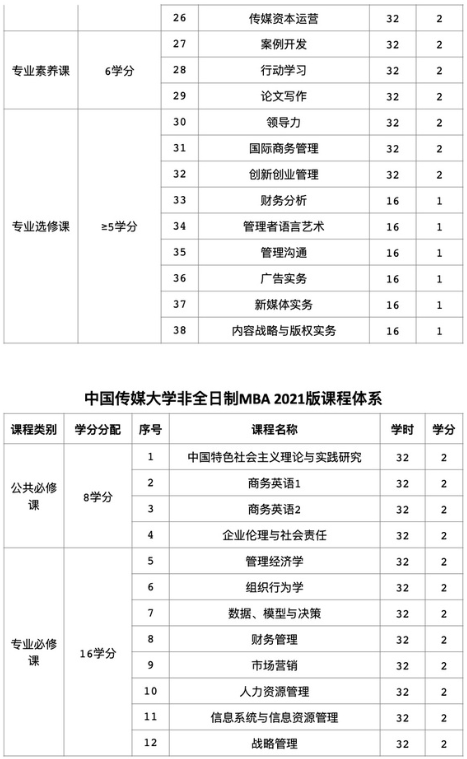 2021年中國傳媒大學MBA項目課程設置
