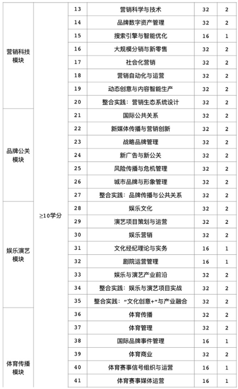 2021年中國傳媒大學MBA項目課程設置
