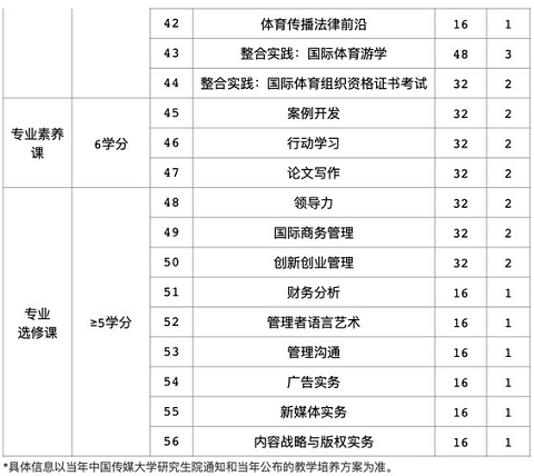 2021年中國傳媒大學MBA項目課程設置
