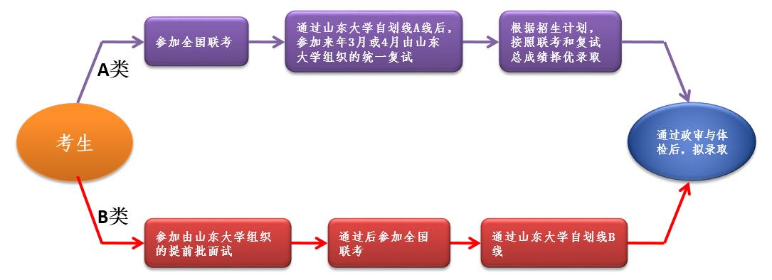 山東大學2021年工商管理碩士（MBA/EMBA）招生簡章