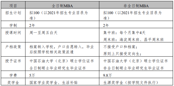 2021年中國石油大學（北京）MBA項目招生報考指南