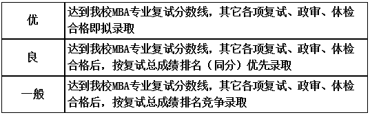 南昌大學2021年MBA提前面試各批次時間安排