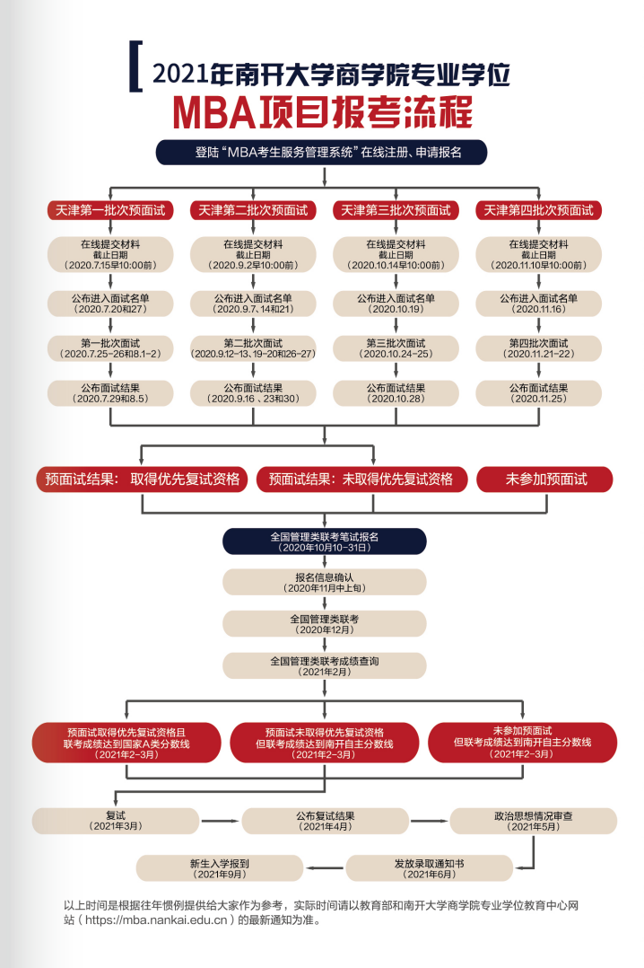 2021年入學(xué)南開大學(xué)MBA招生簡章