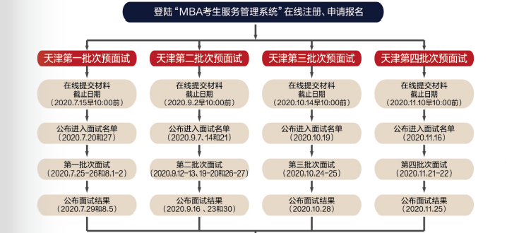 2021年南開大學MBA提前面試各批次時間安排