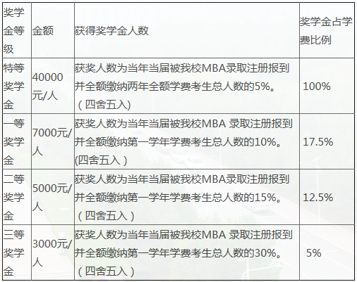 2021年吉林財經大學MBA招生簡章