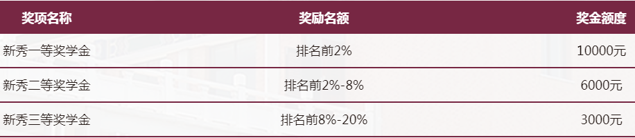 華南理工大學(xué)2021年入學(xué)MBA獎(jiǎng)助學(xué)金設(shè)置方案