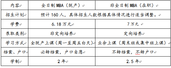 2021年天津財經大學MBA雙證項目招生簡章