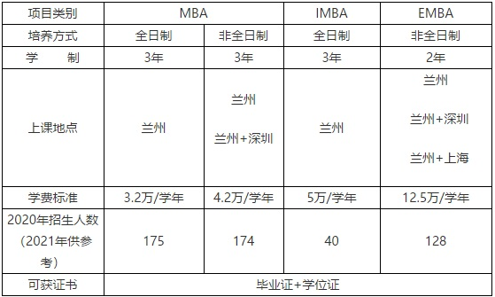 2021年蘭州大學(xué)工商管理碩士（MBA/IMBA/EMBA）招生簡章
