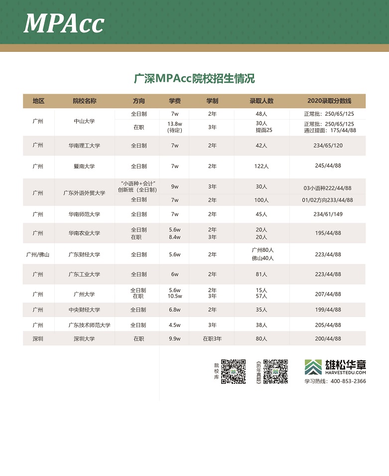 2021廣州深圳地區(qū)各院校MPAcc學費學制及招生人數(shù)一覽表
