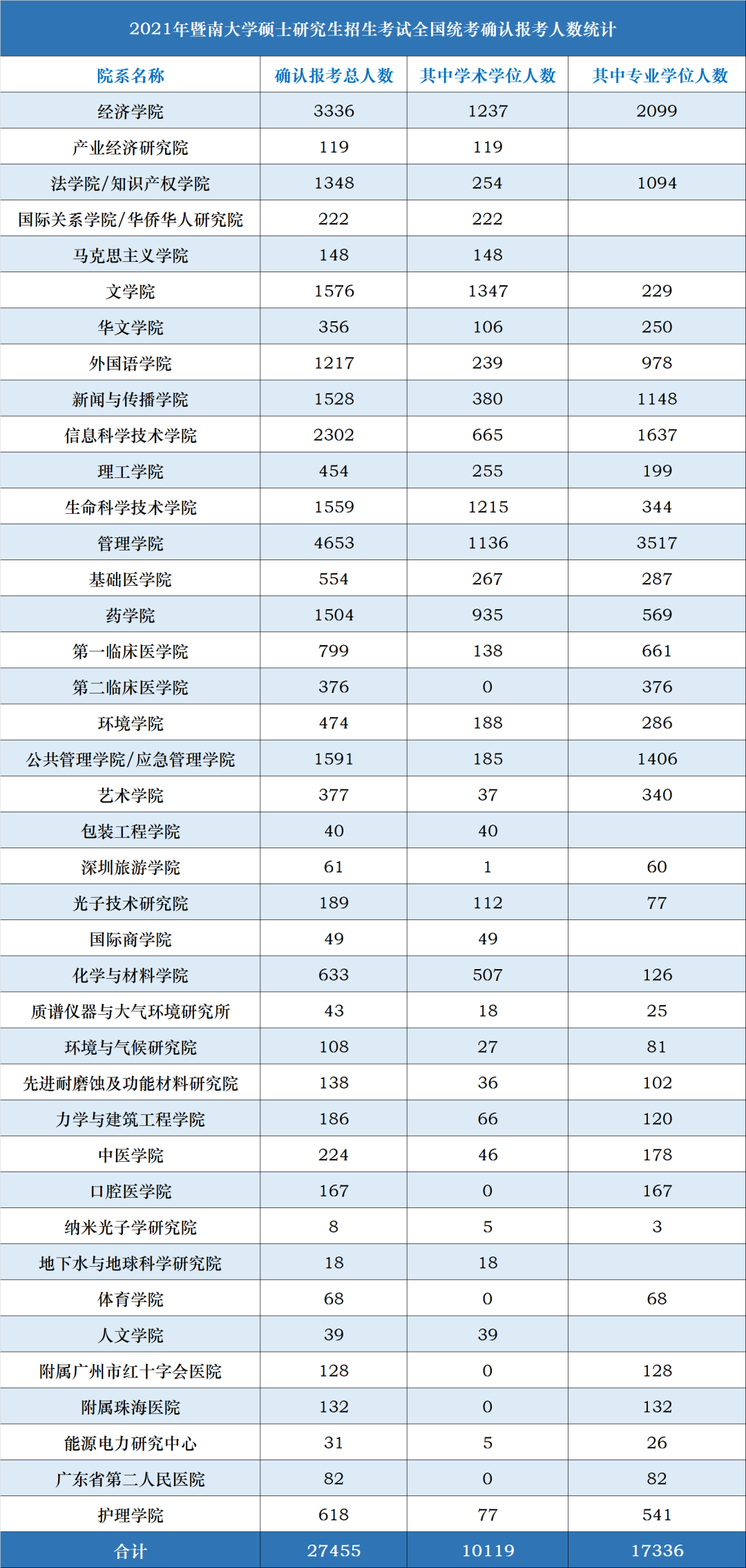 2.7萬(wàn)余人報(bào)考！暨南大學(xué)2021年碩士研究生報(bào)考人數(shù)創(chuàng)新高