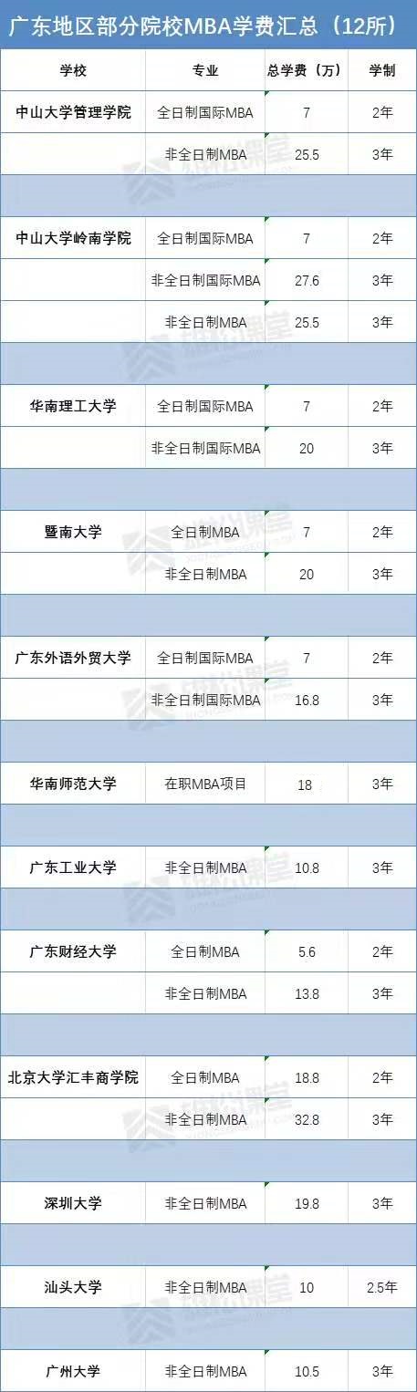 2021年廣東12所院校MBA項目學(xué)費及學(xué)制一覽表 2021年廣東12所院校MBA項目學(xué)費及學(xué)制一覽表