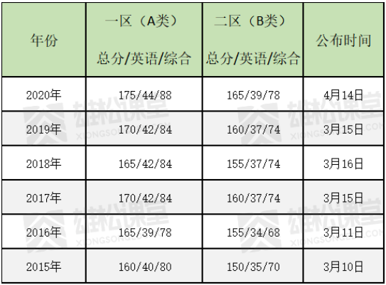 2021考研MBA成績(jī)查詢時(shí)間、國(guó)家線預(yù)測(cè)、復(fù)試內(nèi)容全公開(kāi)