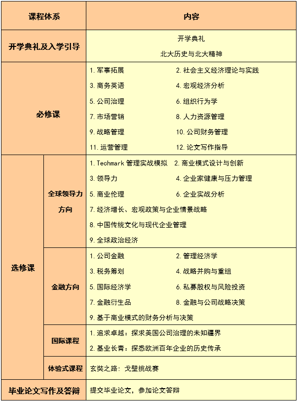 2022年北京大學匯豐商學院EMBA招生簡章