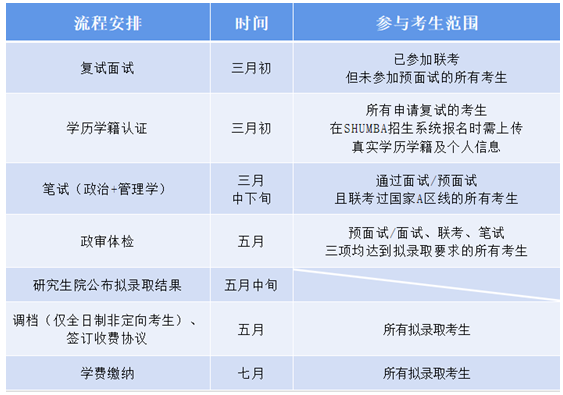 2021上海大學MBA考研復試安排（復試時間，考試科目）