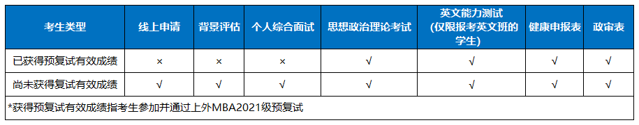 2021年入學上海外國語大學MBA常規批次復試啟動