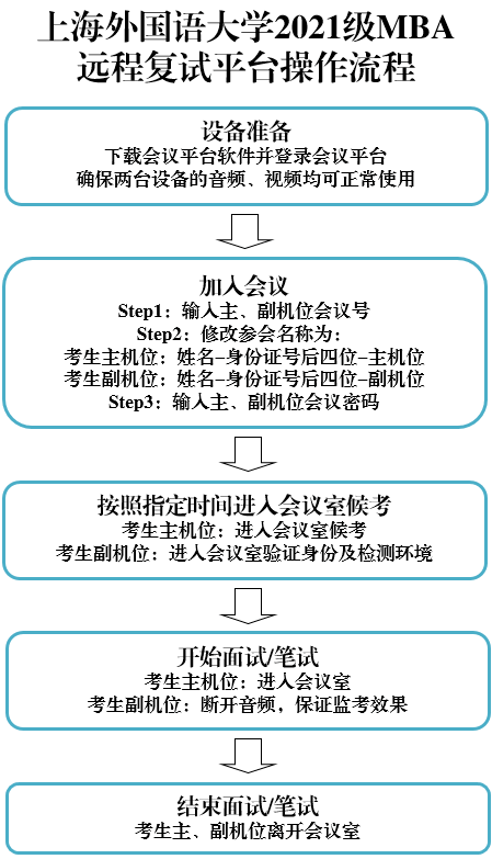 2021年入學上海外國語大學MBA常規批次復試啟動