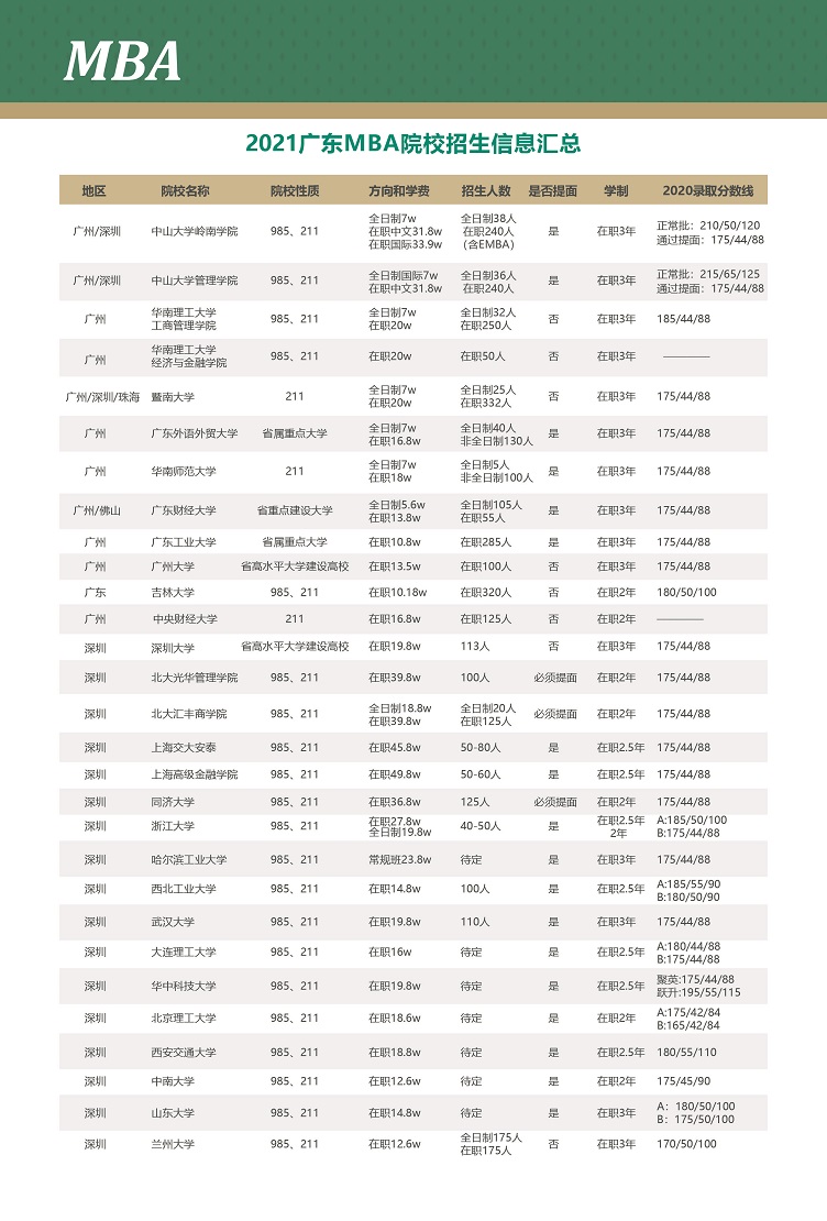 2021年廣東（廣深）26所院校MBA學費學制及招生人數一覽表