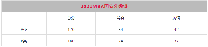重磅！2021年MBA考研國家線公布，170分！