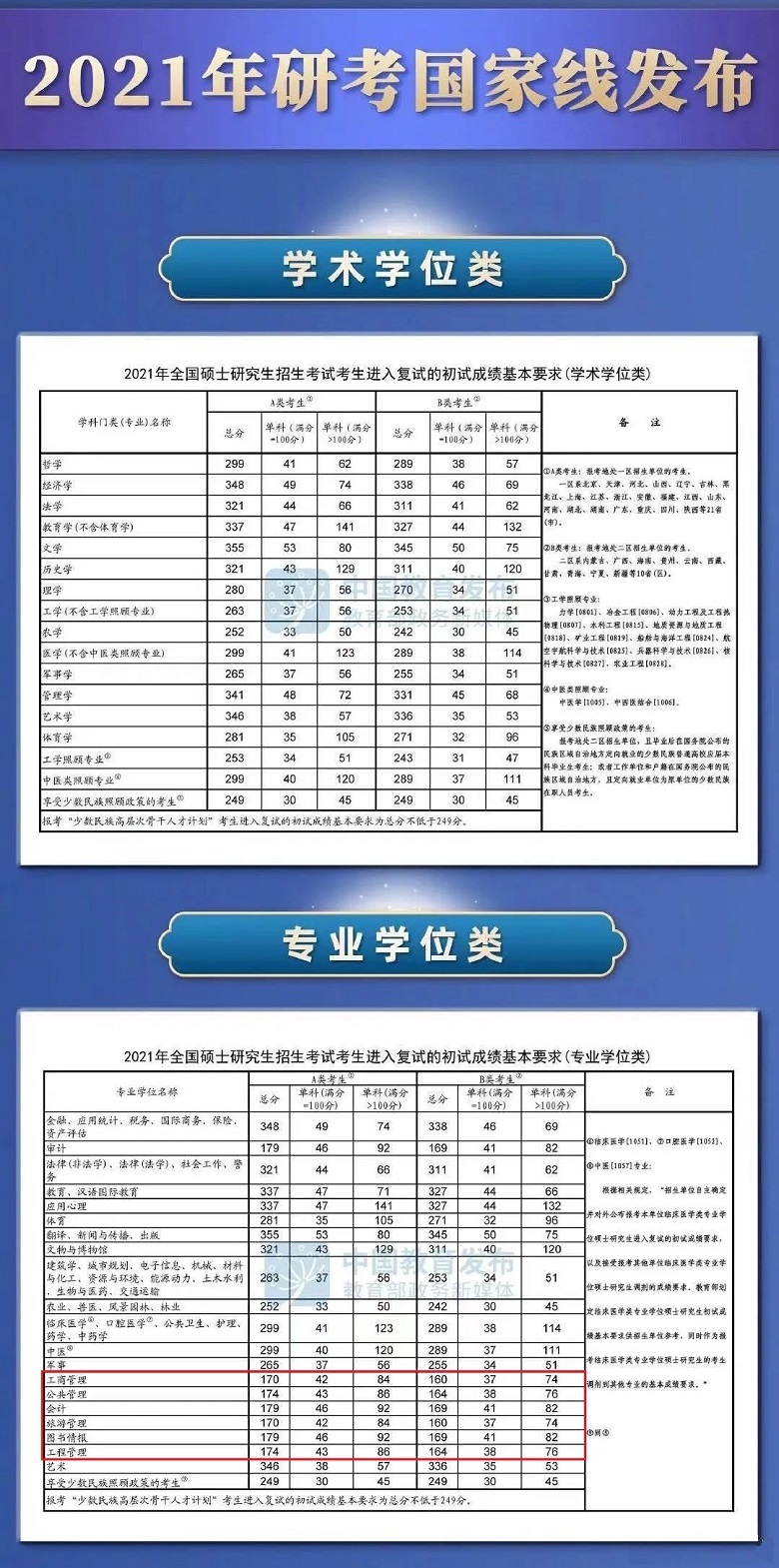重磅！2021年MBA考研國家線公布，170分！