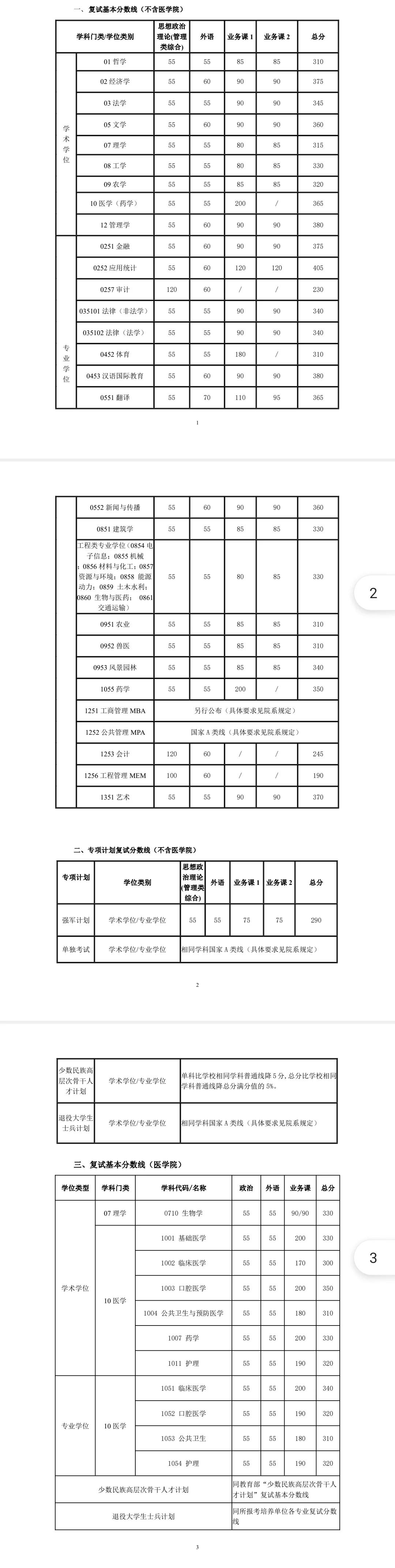 上海交通大學2021年碩士研究生入學考試復試基本分數線