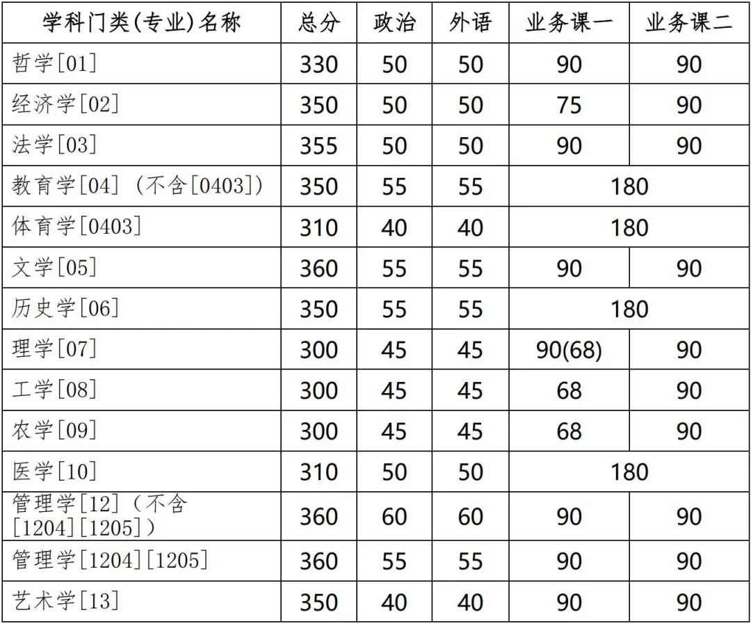 2021年吉林大學碩士研究生招生考試考生進入復試的初試成績基本要求