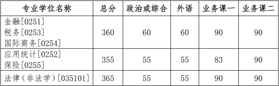 2021年吉林大學碩士研究生招生考試考生進入復試的初試成績基本要求