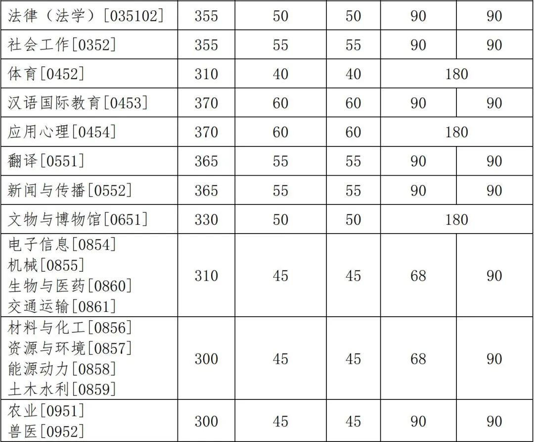 2021年吉林大學碩士研究生招生考試考生進入復試的初試成績基本要求