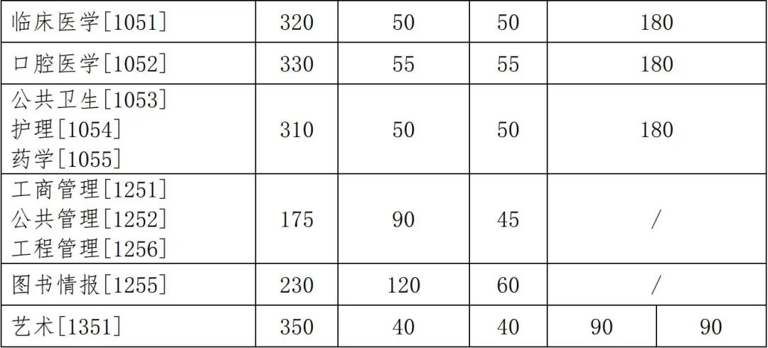 2021年吉林大學碩士研究生招生考試考生進入復試的初試成績基本要求