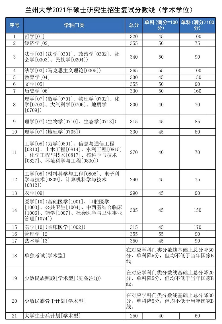 蘭州大學2021年碩士研究生招生復試分數線