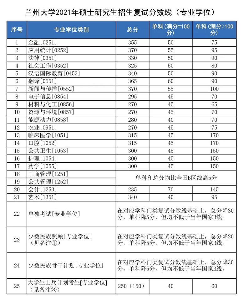 蘭州大學2021年碩士研究生招生復試分數線