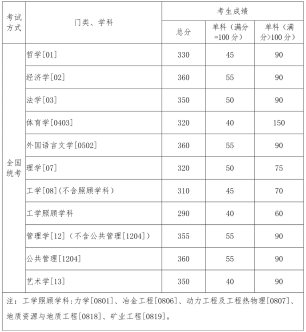 東北大學2021年碩士研究生招生考試復試基本分數線發布！