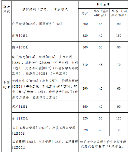 東北大學2021年碩士研究生招生考試復試基本分數線發布！
