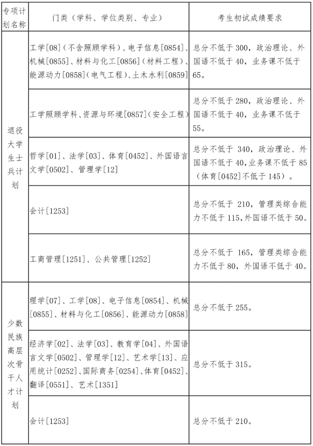 東北大學2021年碩士研究生招生考試復試基本分數線發布！