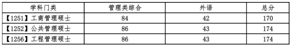 大連理工大學2021年考研復試分數線公布！