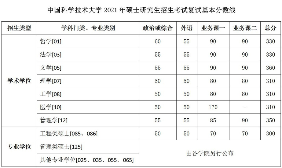 中國科學技術大學2021年碩士研究生招生考試復試基本分數線