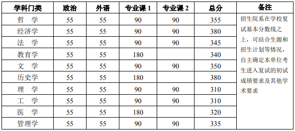 北京大學2021年碩士研究生招生復試基本分數線