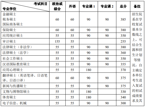北京大學2021年碩士研究生招生復試基本分數線