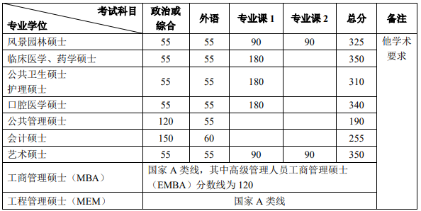 北京大學2021年碩士研究生招生復試基本分數線