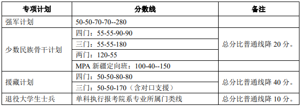 北京大學2021年碩士研究生招生復試基本分數線