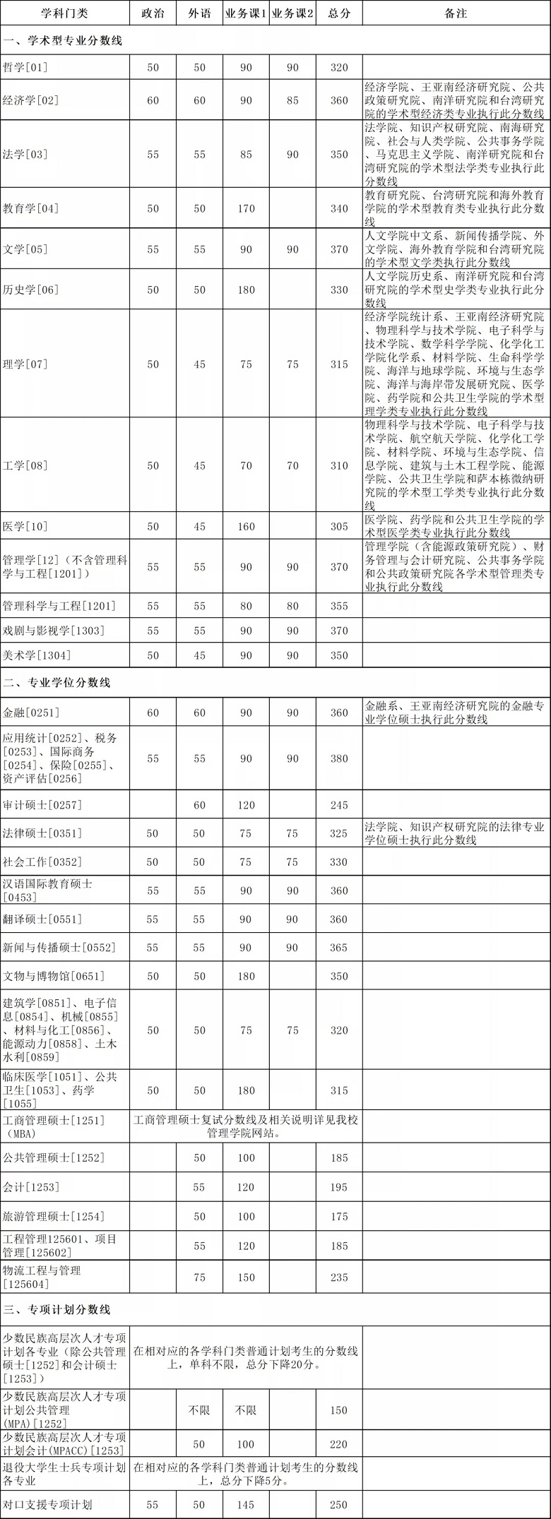 廈門(mén)大學(xué)2021年碩士研究生復(fù)試基本分?jǐn)?shù)線(xiàn)
