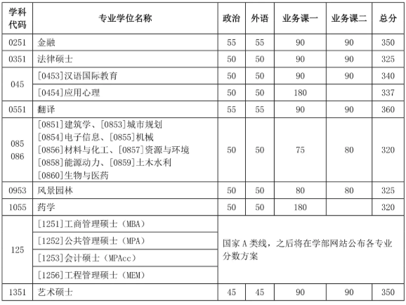 天津大學2021年考研復試分數線發布！